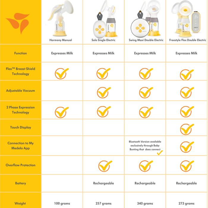 Breast Pump Comparison Guide, Which One is for You?, Blog`as